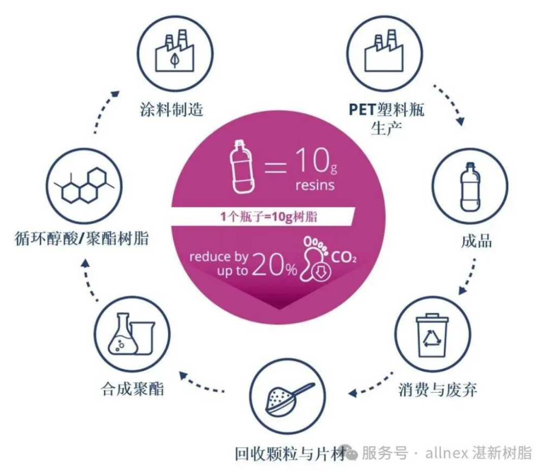 湛新rPET樹脂新品發(fā)布-2024407