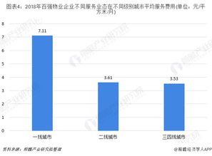 2018年中國物業(yè)百強企業(yè)經營狀況分析 物業(yè)興建與管理運營的深度透視