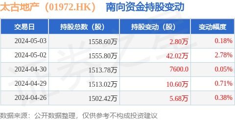 太古地產(01972.HK)獲南向資金青睞，5月3日增持2.8萬股，彰顯物業興建與管理運營實力
