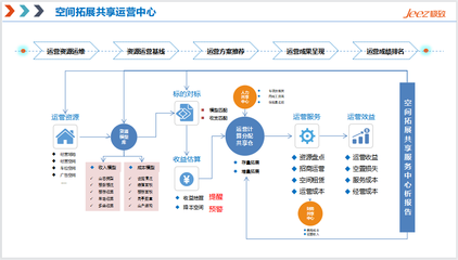 五大共享中心 創新物業運營管理模式，破局人效提升難題——聚焦投資管理路徑