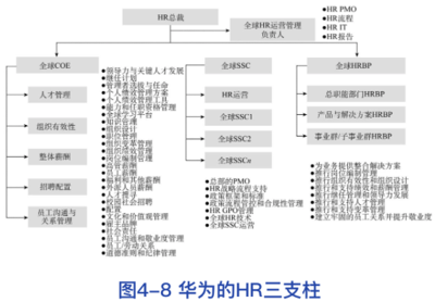 華為的HR三支柱 以需求為牽引的人力資源管理創新